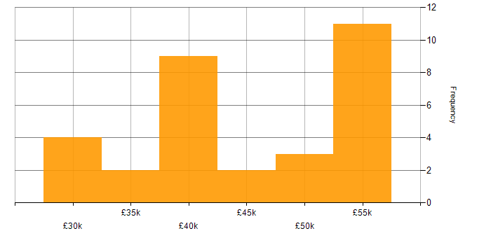 Salary histogram for Programmer in the North West