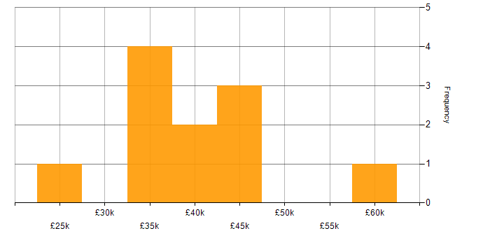 Salary histogram for Project Analyst in the North West