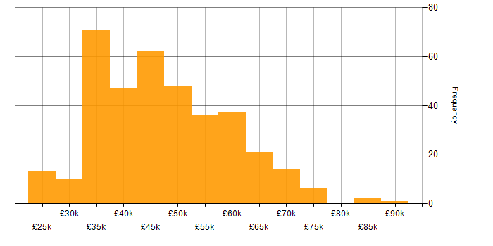 Salary histogram for Project Manager in the North West