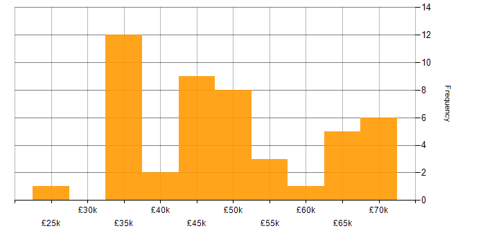 Salary histogram for Project Planning in the North West