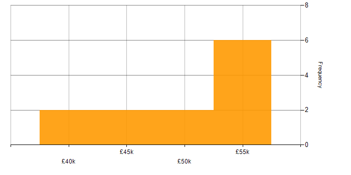 Salary histogram for Project Roadmap in the North West
