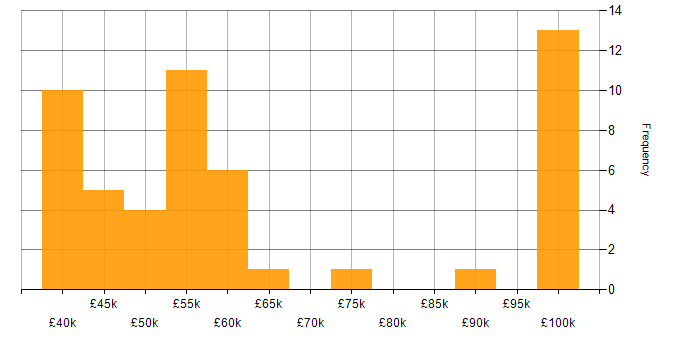 Salary histogram for Prototyping in the North West
