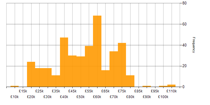 Salary histogram for Public Sector in the North West