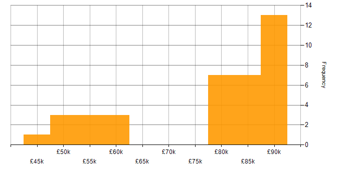 Salary histogram for PySpark in the North West