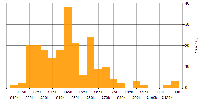 Salary histogram for QA in the North West