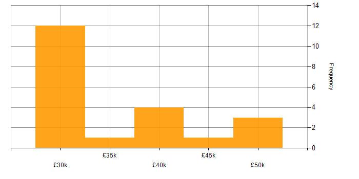 Salary histogram for QA Manager in the North West