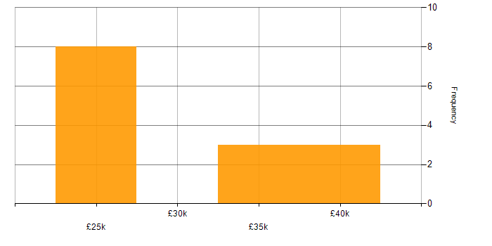 Salary histogram for QMS in the North West