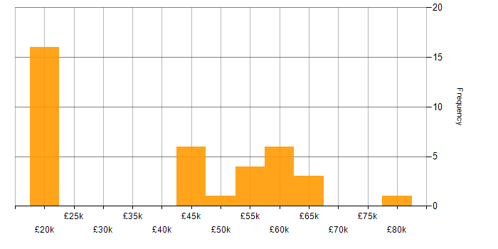 Salary histogram for R in the North West