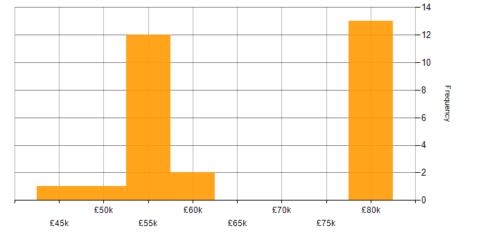 Salary histogram for RDBMS in the North West