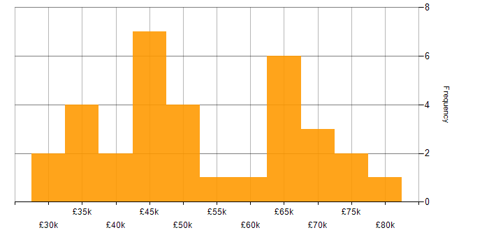 Salary histogram for React Developer in the North West
