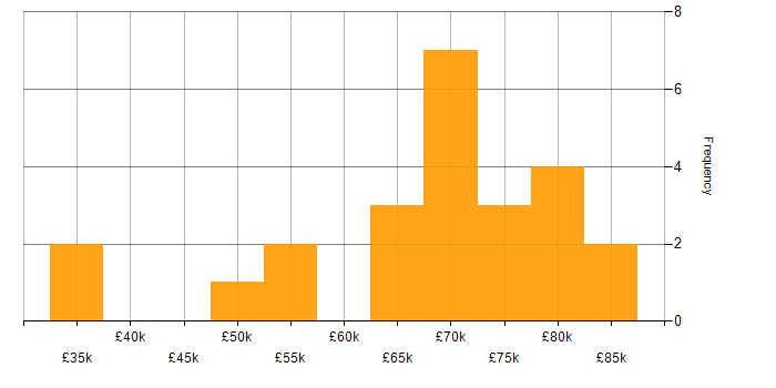 Salary histogram for Redux in the North West