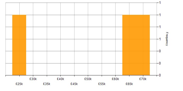 Salary histogram for Remedy in the North West