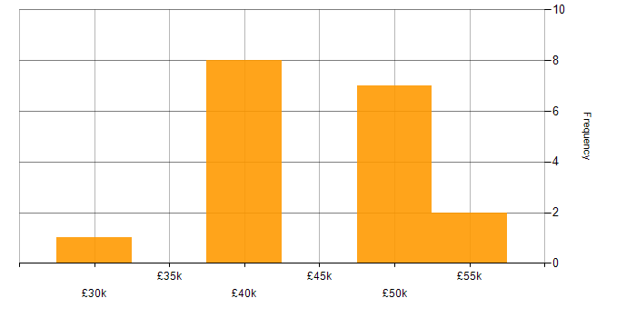 Salary histogram for Replication in the North West