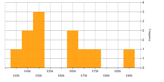 Salary histogram for Requirements Analysis in the North West
