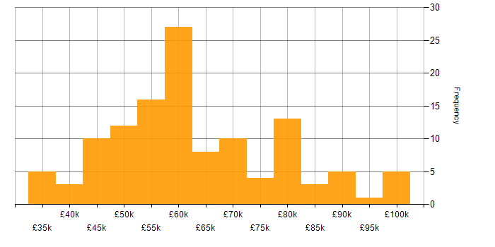 Salary histogram for REST in the North West