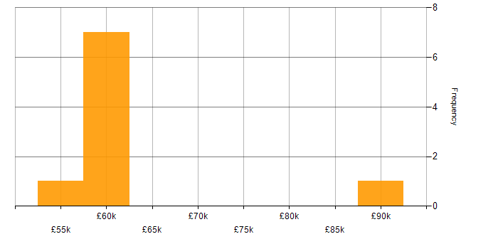 Salary histogram for Reverse Engineering in the North West
