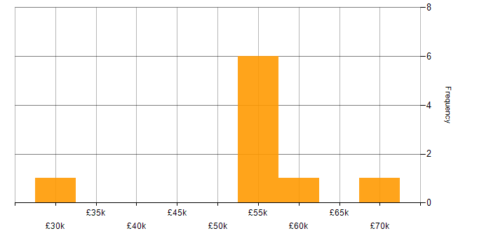 Salary histogram for Risk Analysis in the North West