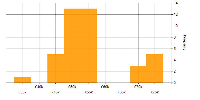 Salary histogram for Risk Assessment in the North West
