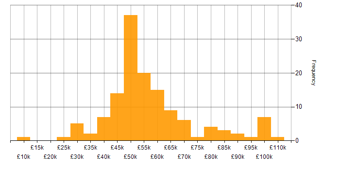 Salary histogram for Risk Management in the North West
