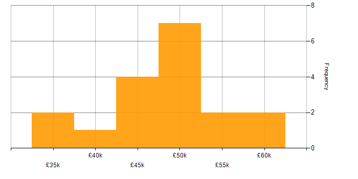 Salary histogram for Runbook in the North West