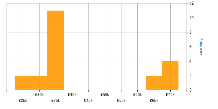 Salary histogram for Sage in the North West