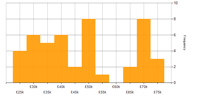 Salary histogram for SAN in the North West