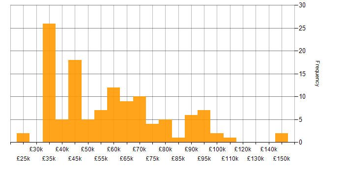 Salary histogram for SAP in the North West