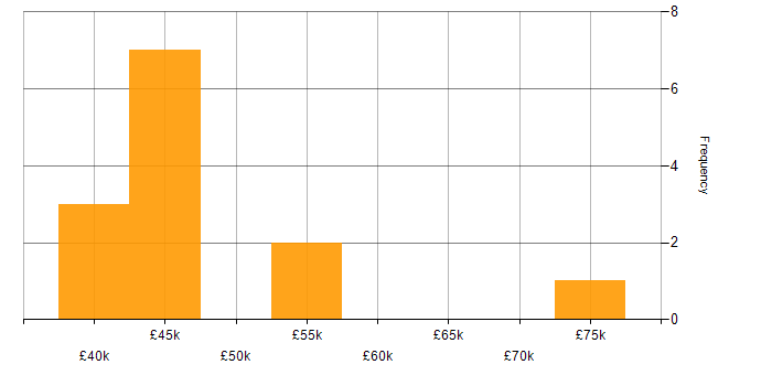 Salary histogram for SAP Business One in the North West