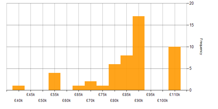 Salary histogram for Scaled Agile Framework in the North West
