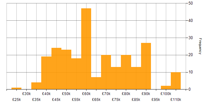 Salary histogram for Scrum in the North West