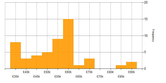 Salary histogram for Security Engineer in the North West