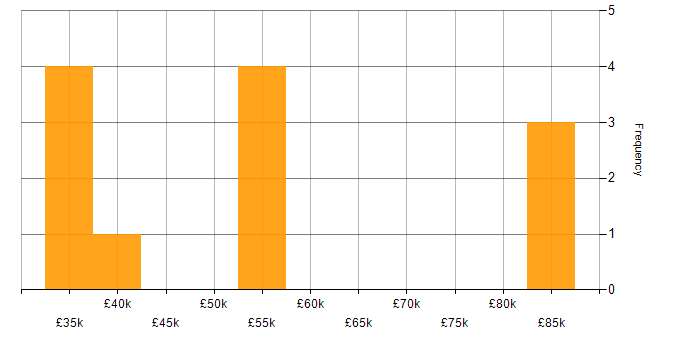 Salary histogram for Security Monitoring in the North West