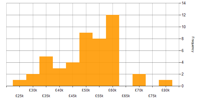 Salary histogram for Security Operations in the North West