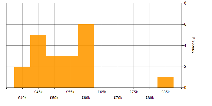 Salary histogram for Security Specialist in the North West