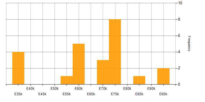 Salary histogram for Senior Consultant in the North West