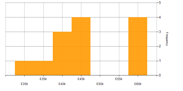 Salary histogram for Senior IT Engineer in the North West