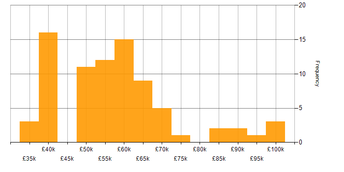 Salary histogram for Senior Manager in the North West