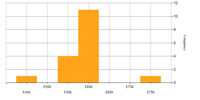 Salary histogram for Senior Network Engineer in the North West