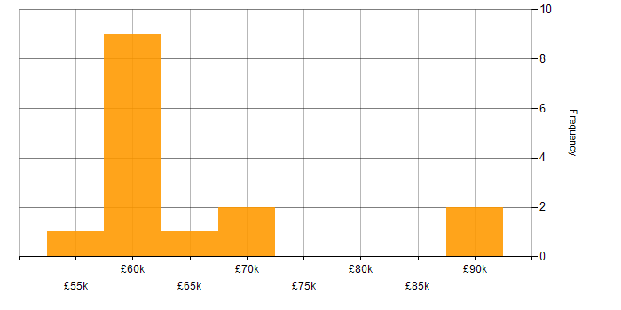 Salary histogram for Senior Security Engineer in the North West