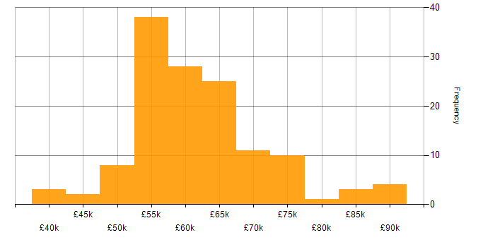 Salary histogram for Senior Software Engineer in the North West