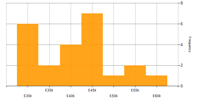 Salary histogram for Senior Support Engineer in the North West