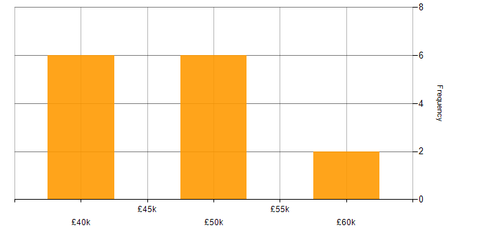 Salary histogram for Senior Technical Manager in the North West
