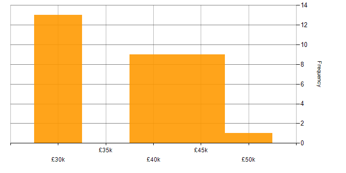 Salary histogram for Senior Technical Support in the North West