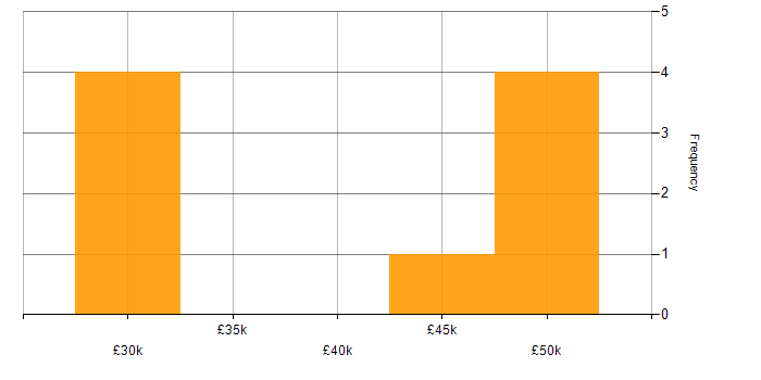 Salary histogram for SEO Manager in the North West