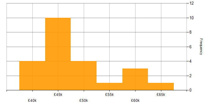 Salary histogram for Service Delivery Manager in the North West
