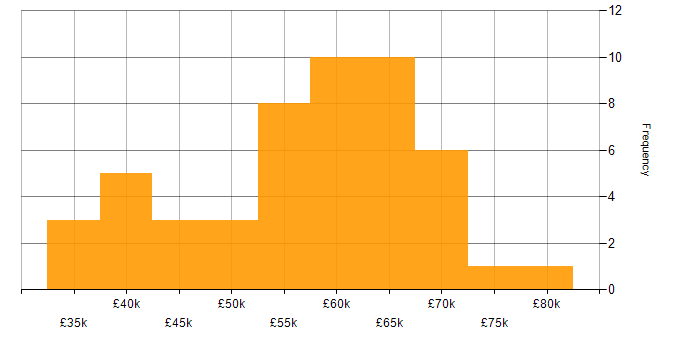 Salary histogram for Service Design in the North West