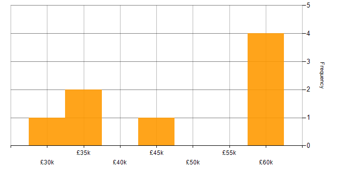 Salary histogram for Service Desk Management in the North West