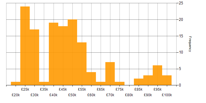 Salary histogram for SharePoint in the North West