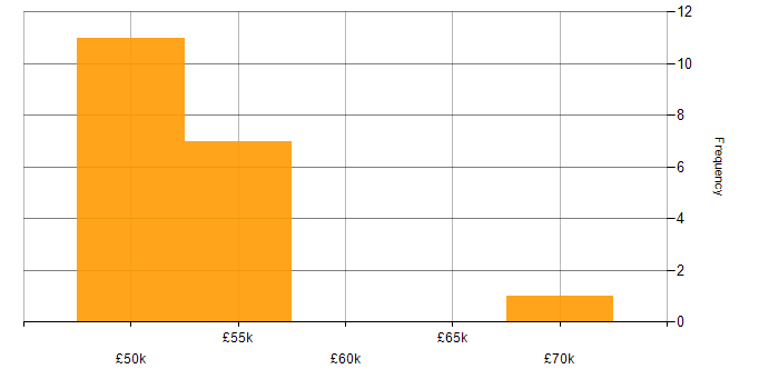 Salary histogram for SharePoint Developer in the North West