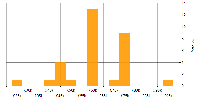 Salary histogram for Single Sign-On in the North West